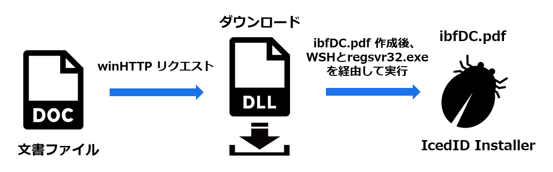 図10 IcedID Installer感染までのフロー(10月29日)