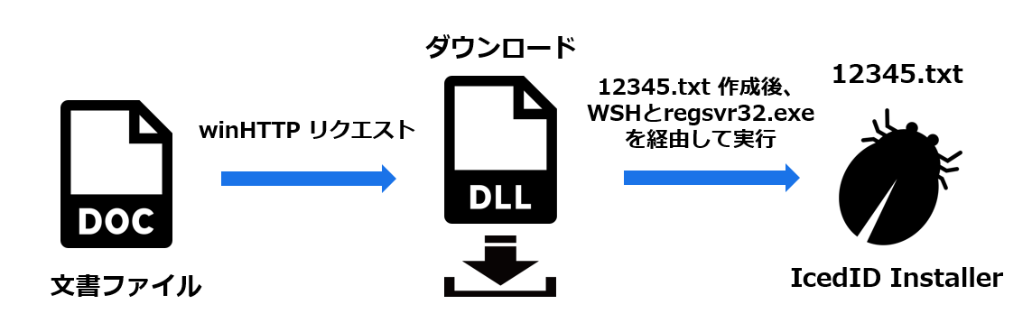 図7 IcedID Installer感染までのフロー(10月27日、10月28日)