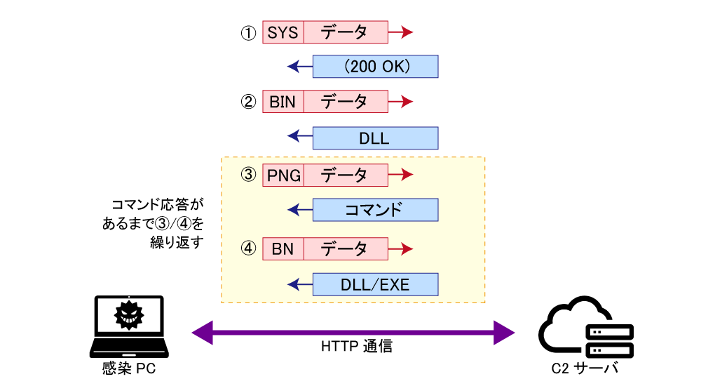 図21 DFDownloaderの通信の流れ