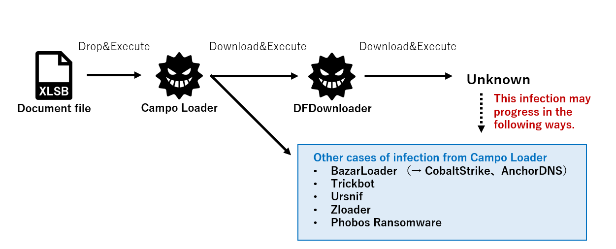 Figure27. Consideration of infection step of follow-up malwares