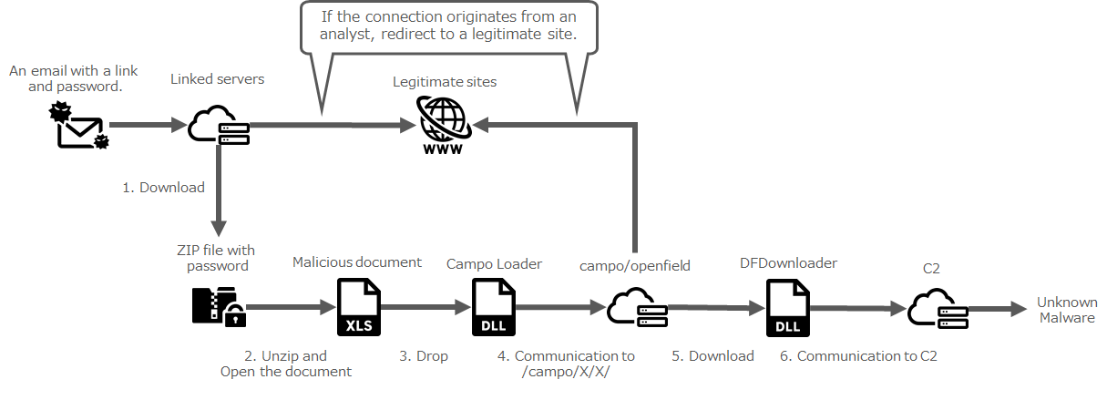 Figure1. The big picture of the attack campaign