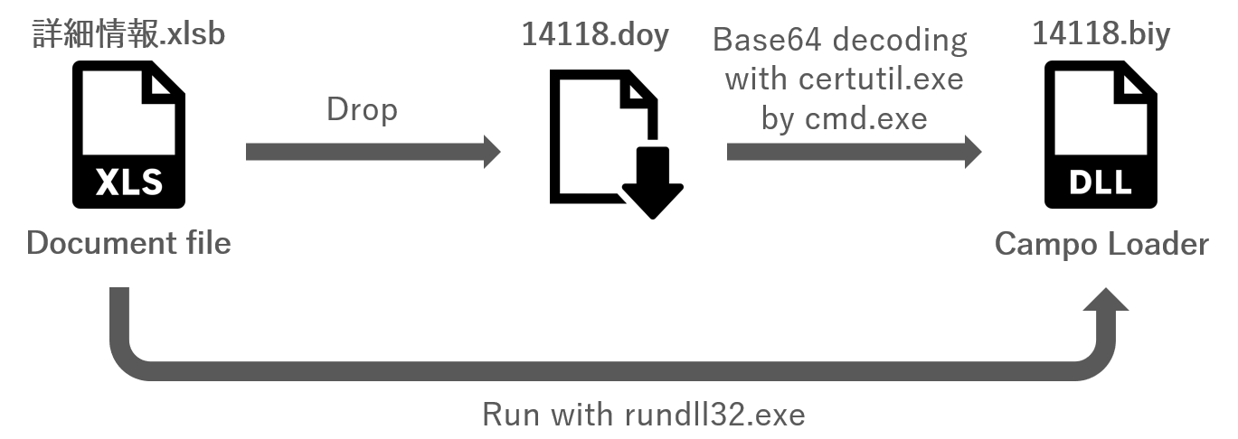 Figure8. Infection flow when a document file is opened