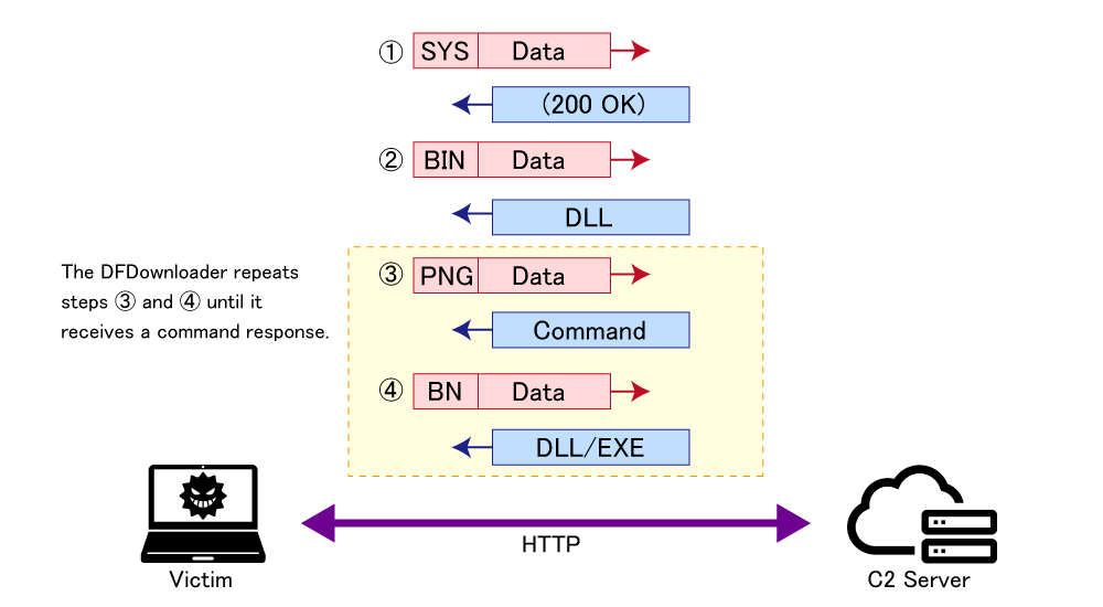 Figure 21: Communication flow of DFDownloader