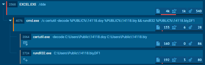 図9 文書ファイルを開いた際のプロセスツリー